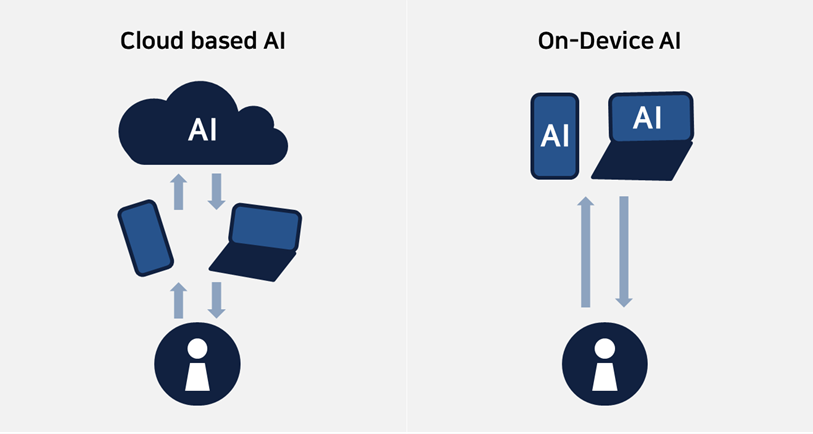 클라우드 기반의 AI와 온디바이스 AI 개념 비교