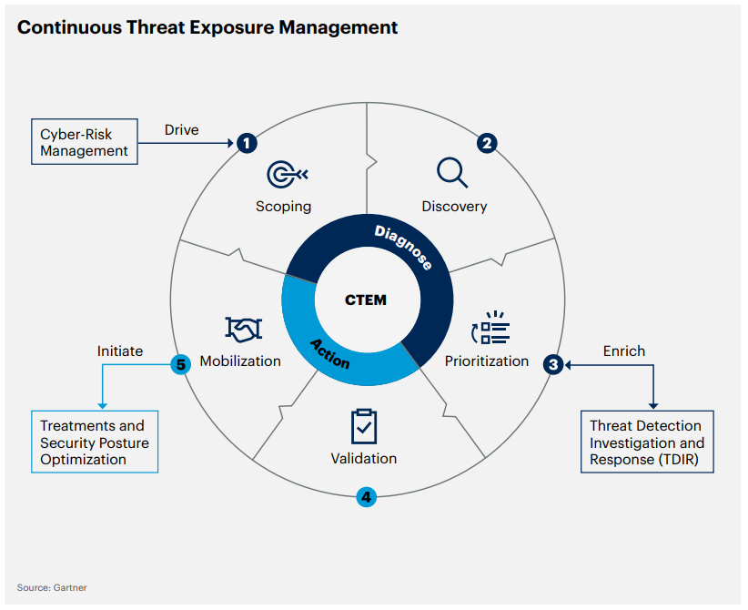 Gartner의 Continuous Threat Exposure Management 설명 이미지