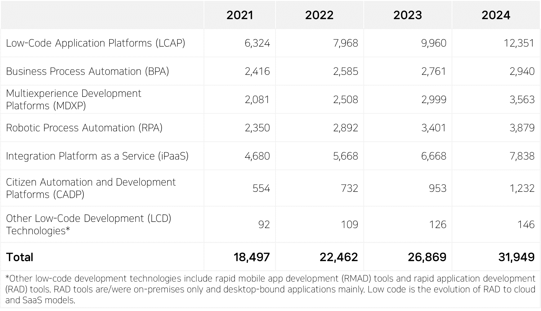 글로벌 로우코드 개발 시장에 대한 Gartner의 전망