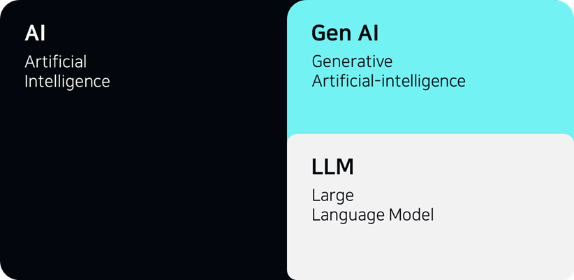 LLM, AI, GEN AI 개념도