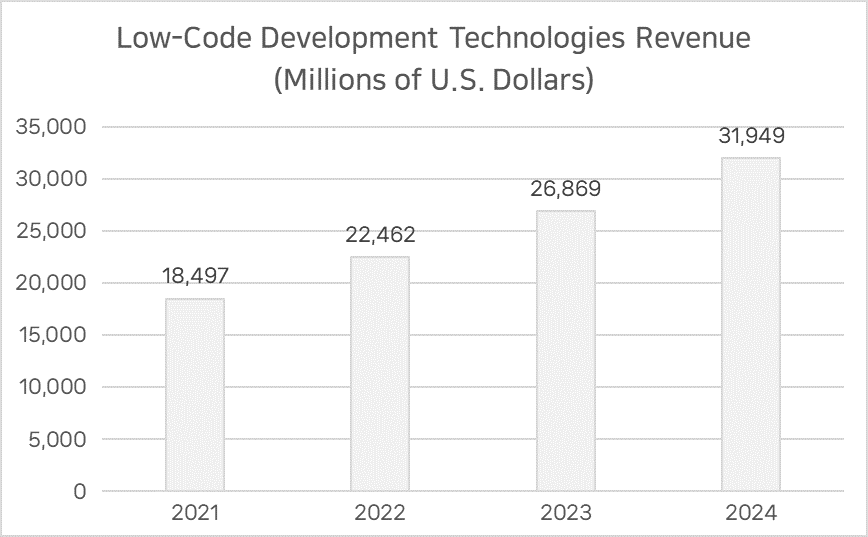 글로벌 로우코드 개발 시장에 대한 Gartner의 전망