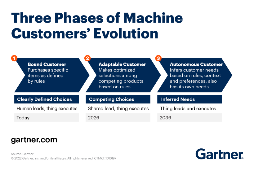 Gartner의 Three Phases of Machine Customers' Evolution 설명 이미지