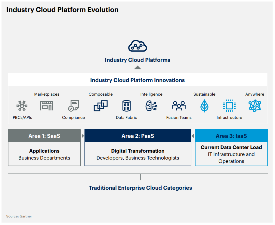 Gartner의 Industry Cloud Platform Evolution 설명 이미지