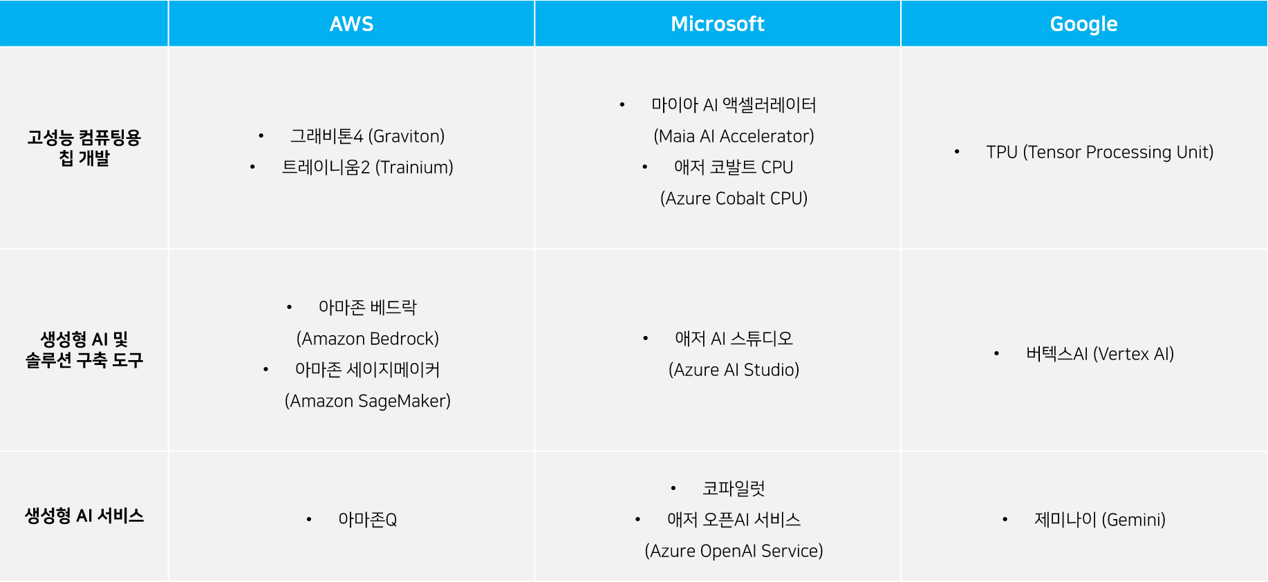 글로벌 클라우드 제공사의 AI기술 동향