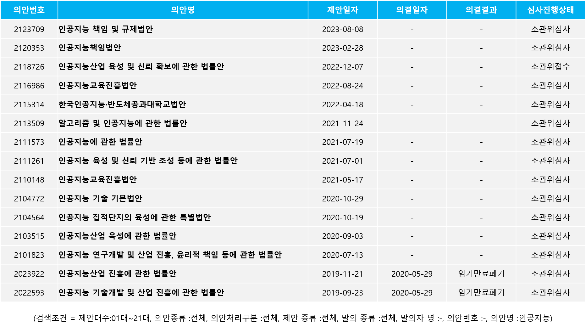 국내 ‘인공지능’ 관련 법안 리스트