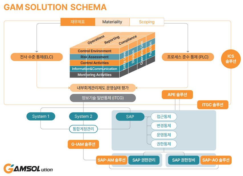 GAM SOLUTION 구조