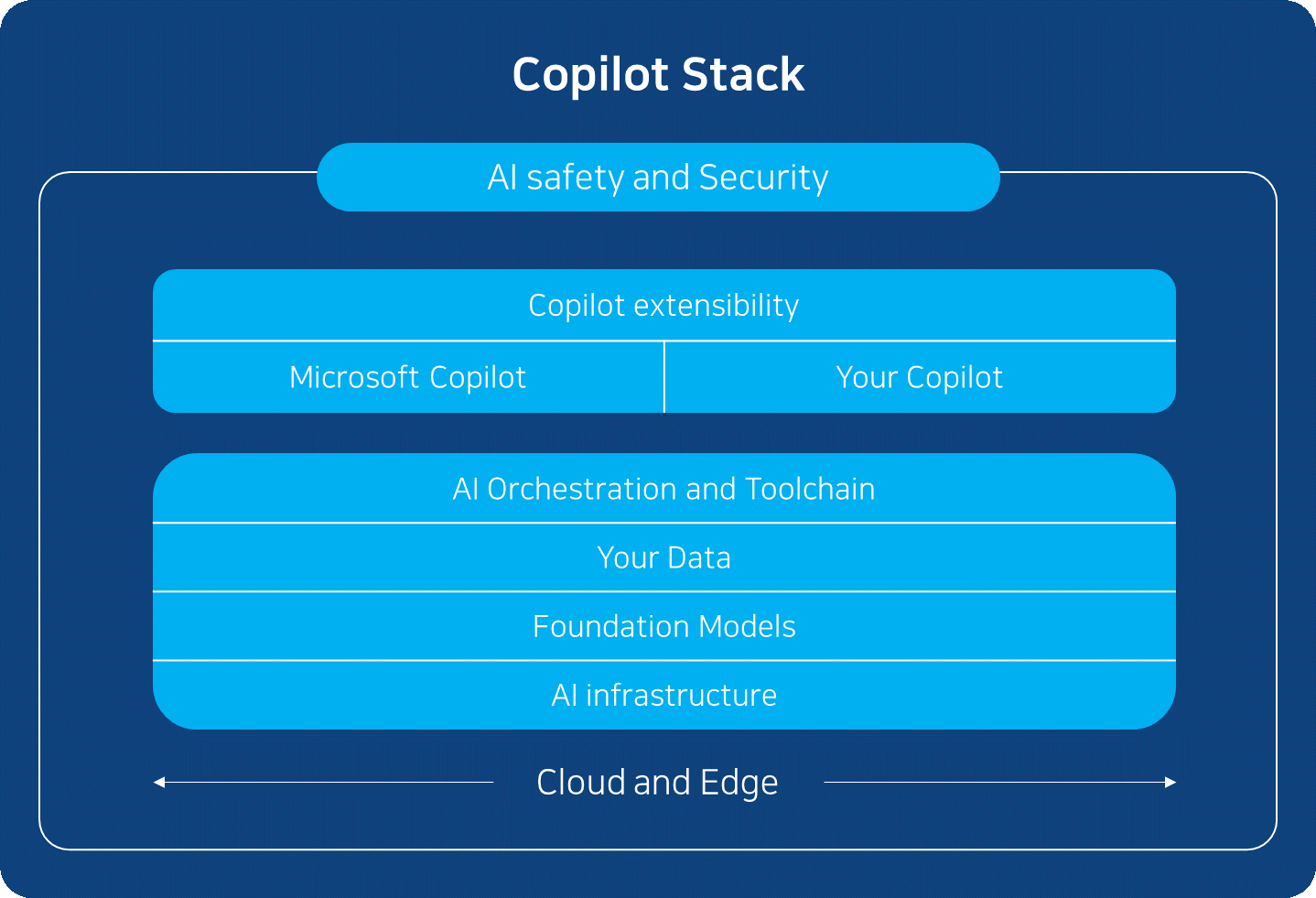 MS Copilot Stack