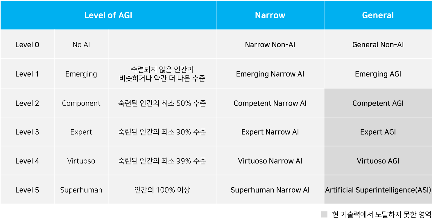 Level of AGI