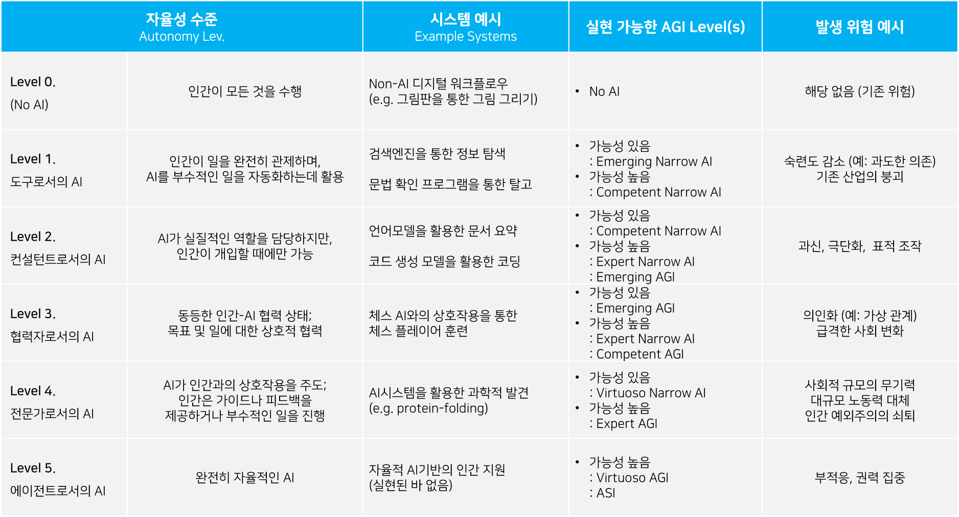 자율성 수준과 AGI 역량에 따른 위험