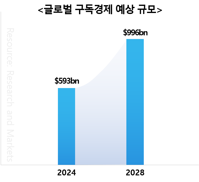 글로벌 구독경제 예상 규모 (내용 참조: Research and Markets)